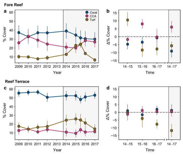 Fox et al. (2019) Figure 3